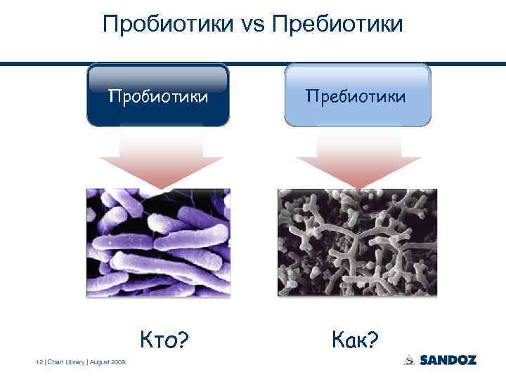 Пробиотики vs Пребиотики Пробиотики Кто? 12 | Chart Library | August 2009 Пребиотики Как?