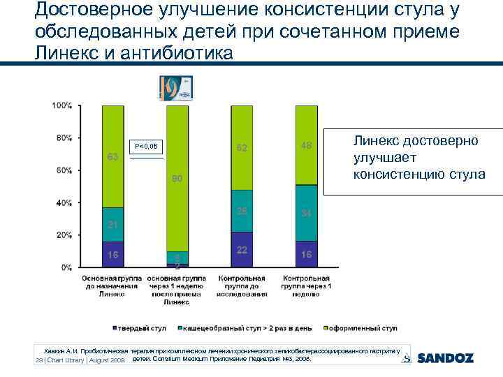 Достоверное улучшение консистенции стула у обследованных детей при сочетанном приеме Линекс и антибиотика P<0,