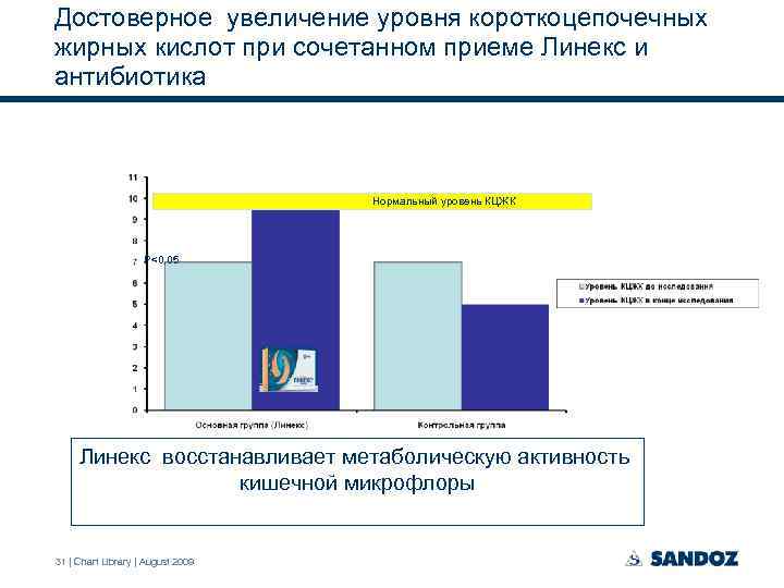 Достоверное увеличение уровня короткоцепочечных жирных кислот при сочетанном приеме Линекс и антибиотика Нормальный уровень