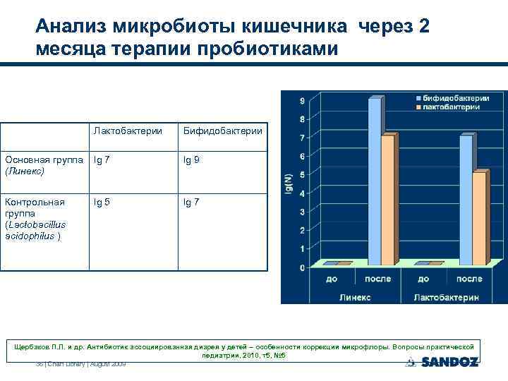 Анализ микробиоты кишечника через 2 месяца терапии пробиотиками Лактобактерии Бифидобактерии Основная группа lg 7