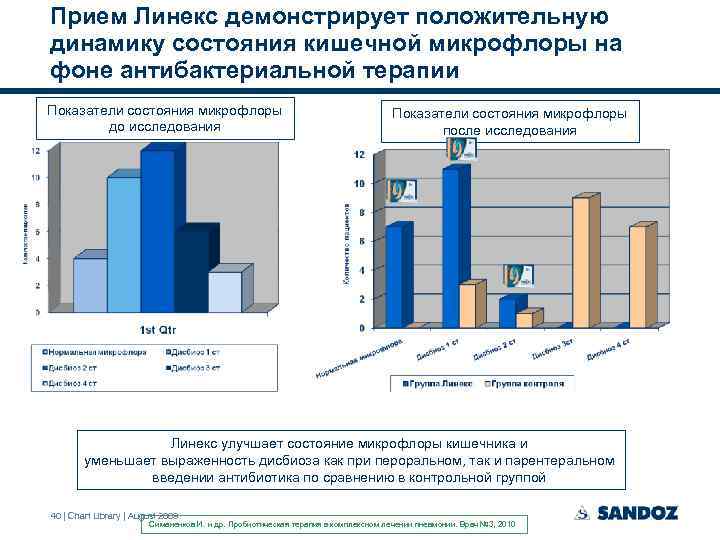 Прием Линекс демонстрирует положительную динамику состояния кишечной микрофлоры на фоне антибактериальной терапии Показатели состояния