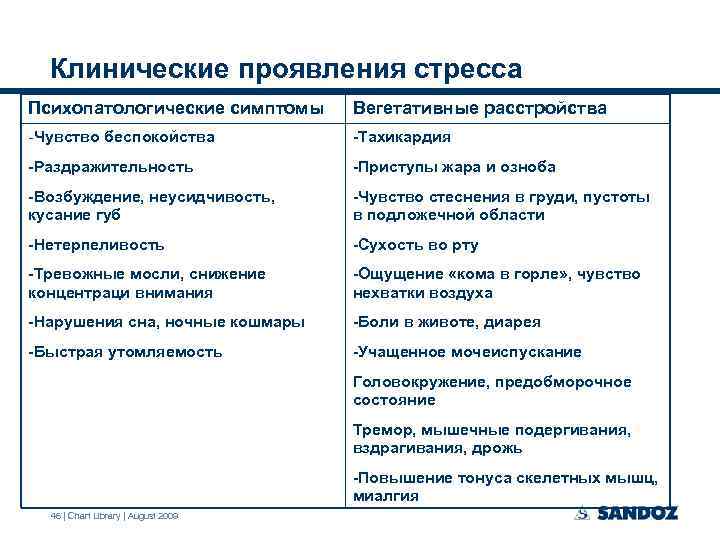 Клинические проявления стресса Психопатологические симптомы Вегетативные расстройства -Чувство беспокойства -Тахикардия -Раздражительность -Приступы жара и