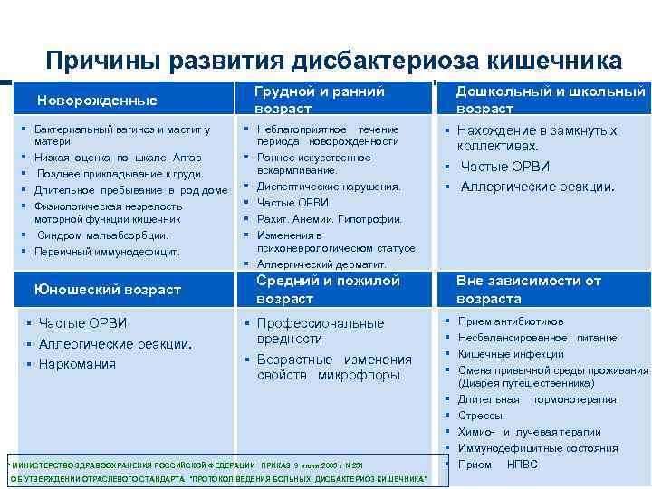 Причины развития дисбактериоза кишечника Новорожденные § Бактериальный вагиноз и мастит у матери. § Низкая