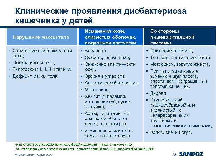 Клинические проявления дисбактериоза кишечника у детей Нарушение массы тела § Отсутствие прибавки массы тела,