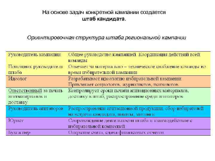 План работы избирательного штаба по подготовке к выборам