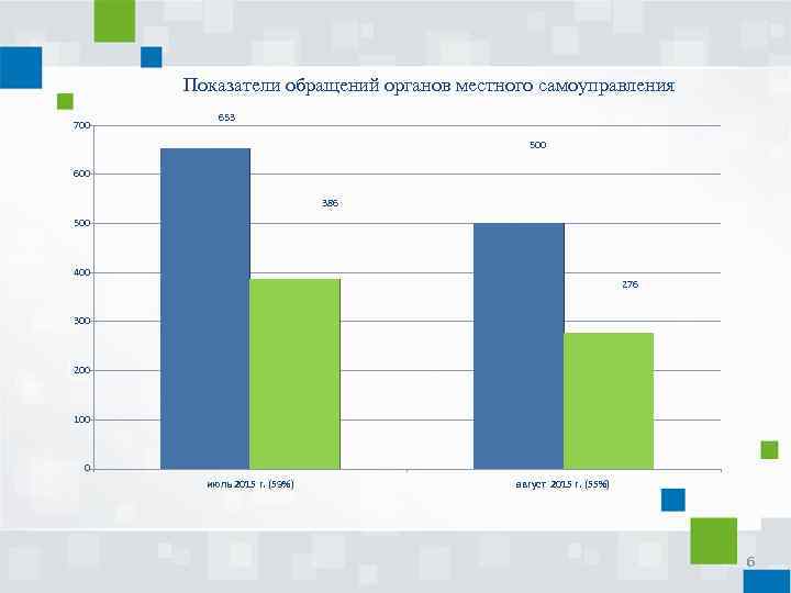 Показатели обращений органов местного самоуправления 700 653 500 600 386 500 400 276 300