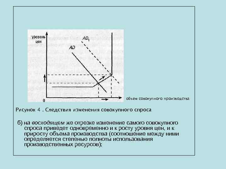 объем совокупного производства Рисунок 4. Следствия изменения совокупного спроса б) на восходящем же отрезке