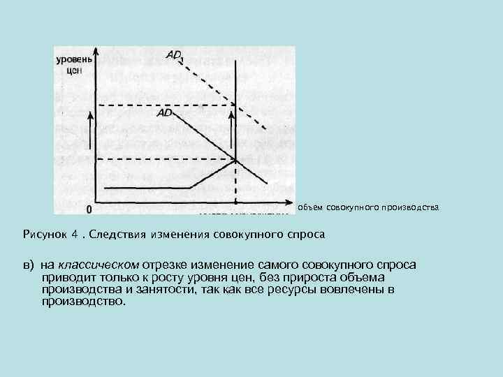 объем совокупного производства Рисунок 4. Следствия изменения совокупного спроса в) на классическом отрезке изменение