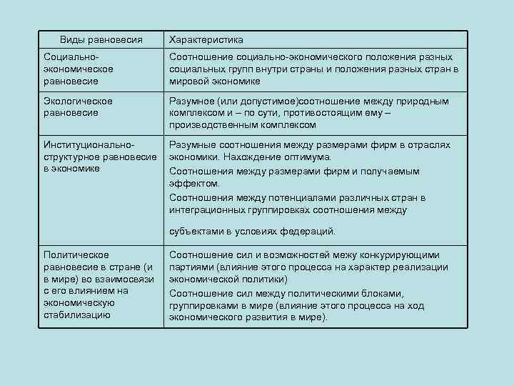 Виды равновесия Характеристика Социальноэкономическое равновесие Соотношение социально-экономического положения разных социальных групп внутри страны и