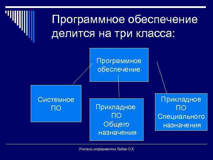 Программное обеспечение делится на три класса: Программное обеспечение Системное ПО Прикладное ПО Общего назначения