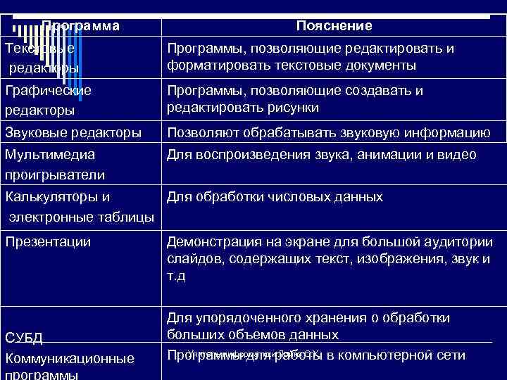 Программа Пояснение Текстовые редакторы Программы, позволяющие редактировать и форматировать текстовые документы Графические редакторы Программы,