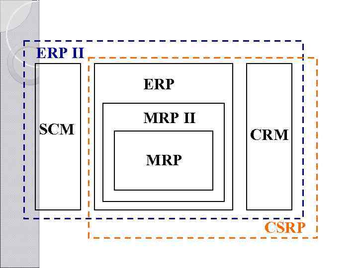 ERP II ERP SCM MRP II CRM MRP CSRP 