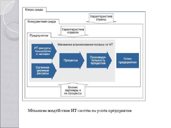 Механизм воздействия ИТ-систем на успех предприятия 