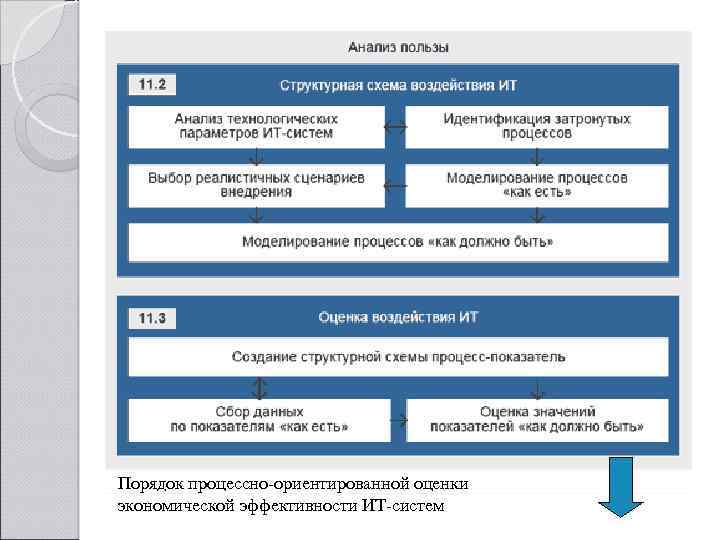 Порядок процессно-ориентированной оценки экономической эффективности ИТ-систем 