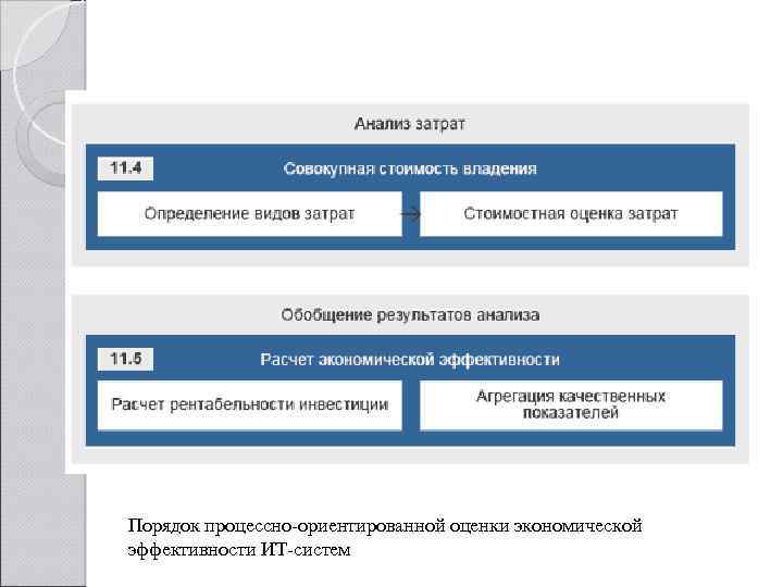 Порядок процессно-ориентированной оценки экономической эффективности ИТ-систем 