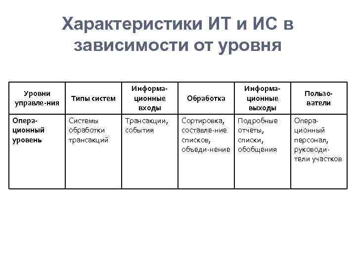 Характеристики ИТ и ИС в зависимости от уровня Уровни управле-ния Операционный уровень Типы систем