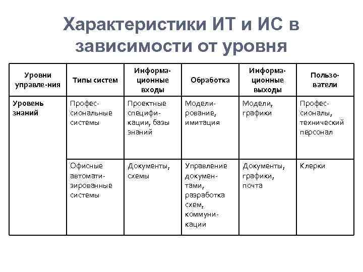 Характеристики ИТ и ИС в зависимости от уровня Уровни управле-ния Уровень знаний Типы систем