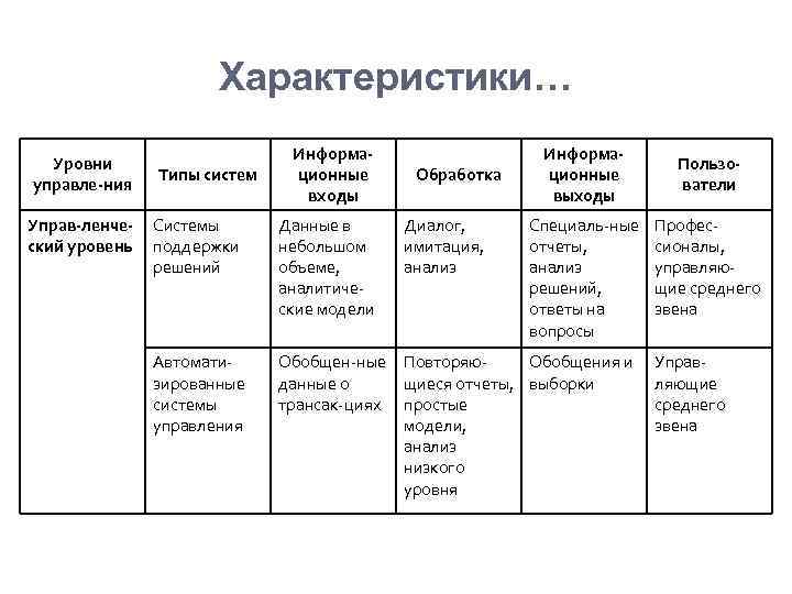 Характеристики… Уровни управле-ния Управ-ленческий уровень Типы систем Информационные входы Обработка Информационные выходы Системы поддержки