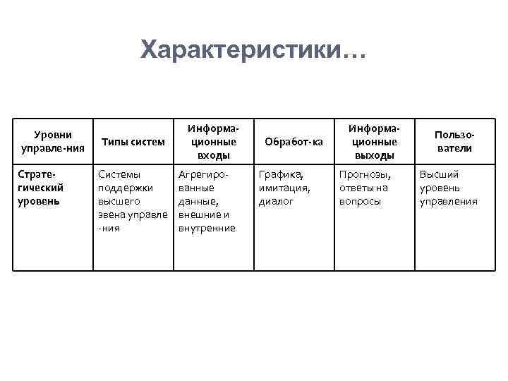 Характеристики… Уровни управле-ния Стратегический уровень Типы систем Системы поддержки высшего звена управле -ния Информационные