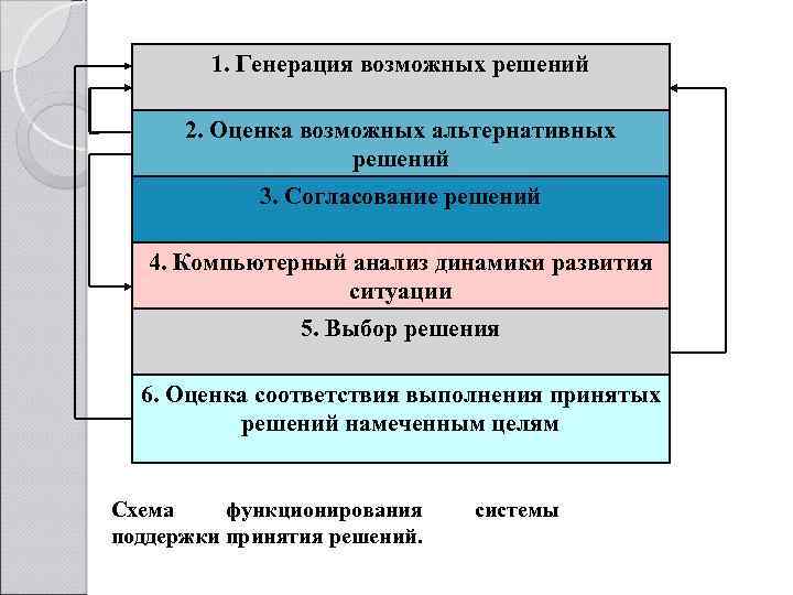 Возможна генерация. Анализ и оценка результатов решения. Альтернативные решения в управлении. Оценка результатов выполнения решений. Анализ выбранных решений.