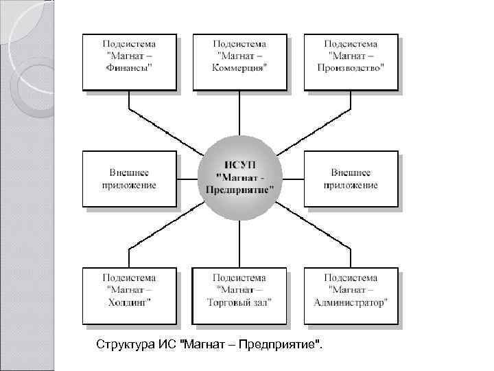 Структура ИС 