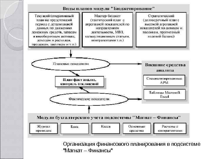 Организация финансового планирования в подсистеме 