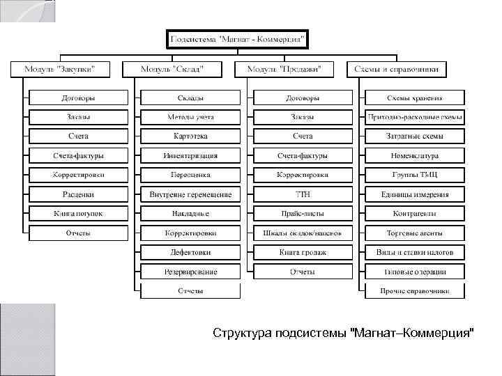 Структура подсистемы 