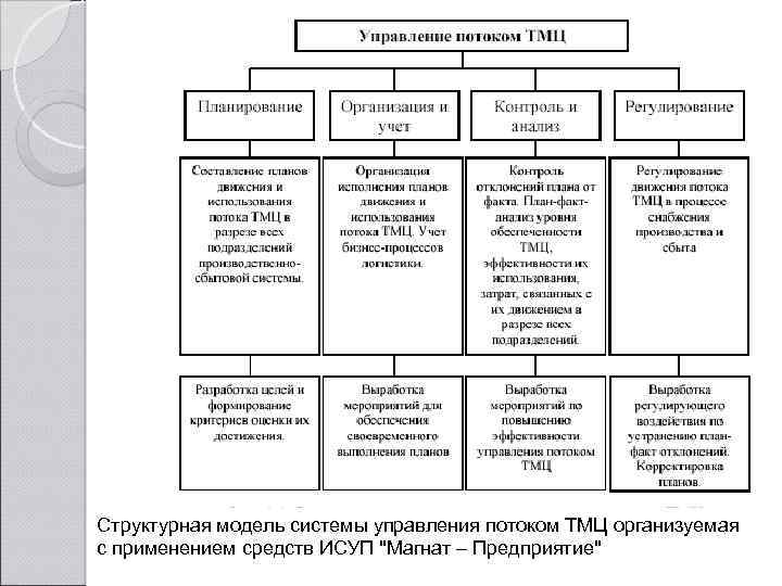 Структурная модель системы управления потоком ТМЦ организуемая с применением средств ИСУП 