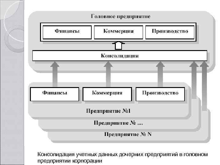 Консолидация учетных данных дочерних предприятий в головном предприятии корпорации 