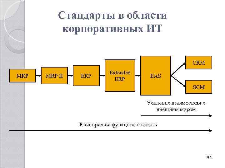 Стандарты в области корпоративных ИТ CRM MRP II ERP Extended ERP EAS SCM Усиление