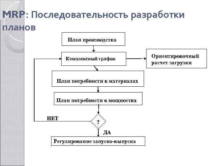 MRP: Последовательность разработки планов План производства Комплексный график План потребности в материалах План потребности