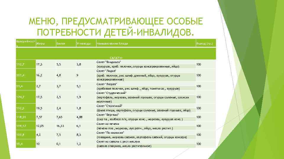МЕНЮ, ПРЕДУСМАТРИВАЮЩЕЕ ОСОБЫЕ ПОТРЕБНОСТИ ДЕТЕЙ-ИНВАЛИДОВ. Калорийност Жиры ь Белки Углеводы 192, 7 17, 3