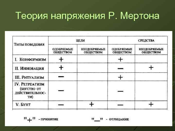 Теория р. Мертон теория напряжения. Теория социального напряжения Мертона. Типы поведения по Мертону. Типология девиантного поведения Мертона.