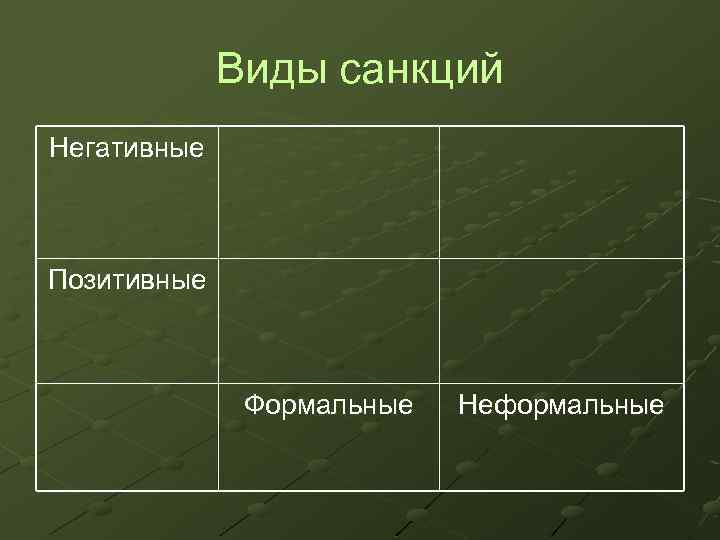 Виды санкций Негативные Позитивные Формальные Неформальные 