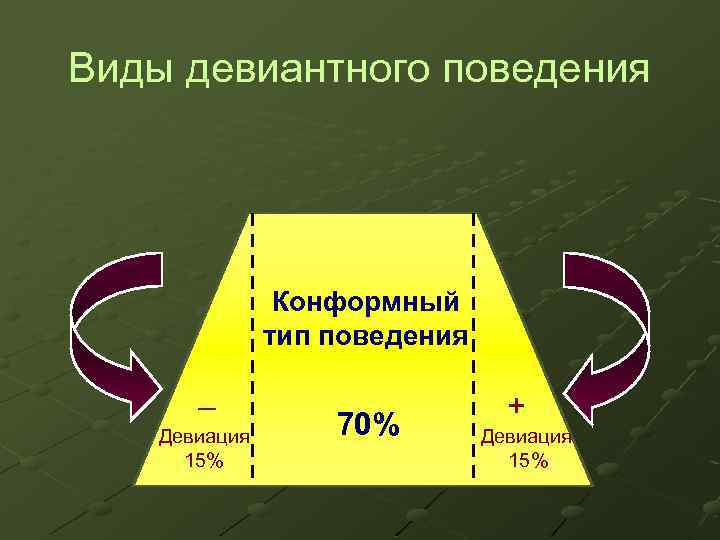 Виды девиантного поведения Конформный тип поведения – Девиация 15% 70% + Девиация 15% 