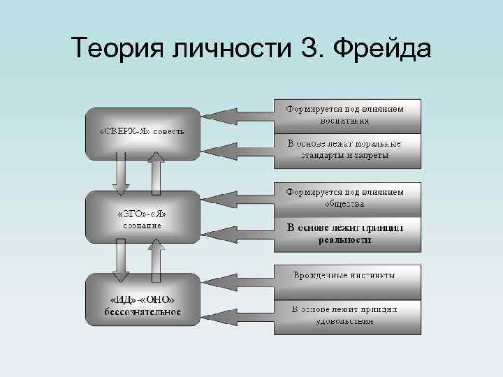 Теория личности фрейда. Теория личности з Фрейда. Типы личности по Фрейду. Типология личности по Фрейду. Фрейдистская концепция личности.