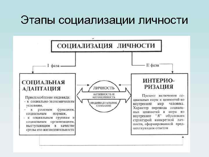 Этапы социализации личности 