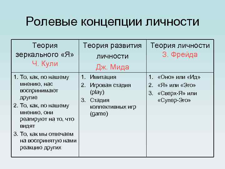 Теории личности мида