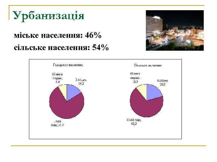 Урбанизація міське населення: 46% сільське населення: 54% 