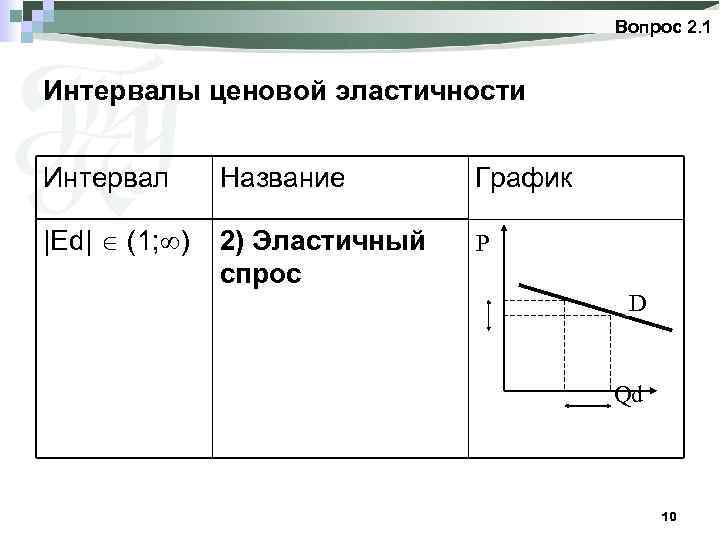 Вопрос 2. 1 Интервалы ценовой эластичности Интервал Название График |Ed| (1; ) 2) Эластичный