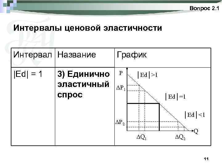 Вопрос 2. 1 Интервалы ценовой эластичности Интервал Название |Ed| = 1 3) Единично эластичный