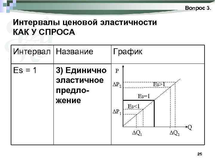 Вопрос 3. Интервалы ценовой эластичности КАК У СПРОСА Интервал Название Es = 1 3)
