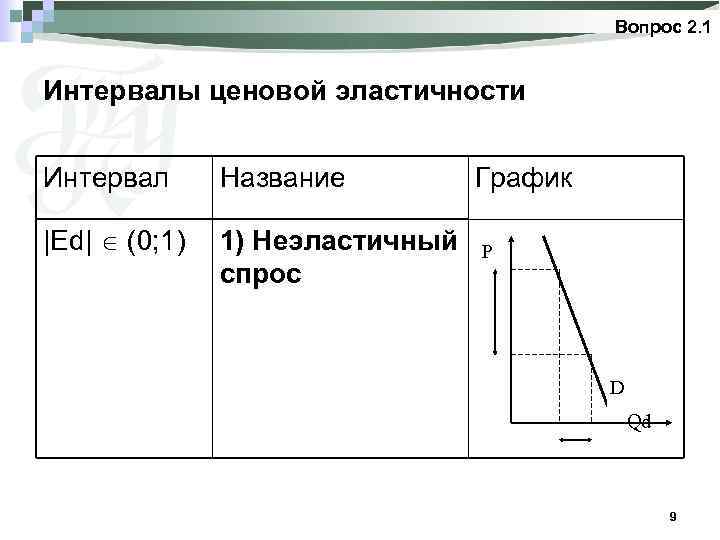 Вопрос 2. 1 Интервалы ценовой эластичности Интервал Название |Ed| (0; 1) 1) Неэластичный спрос