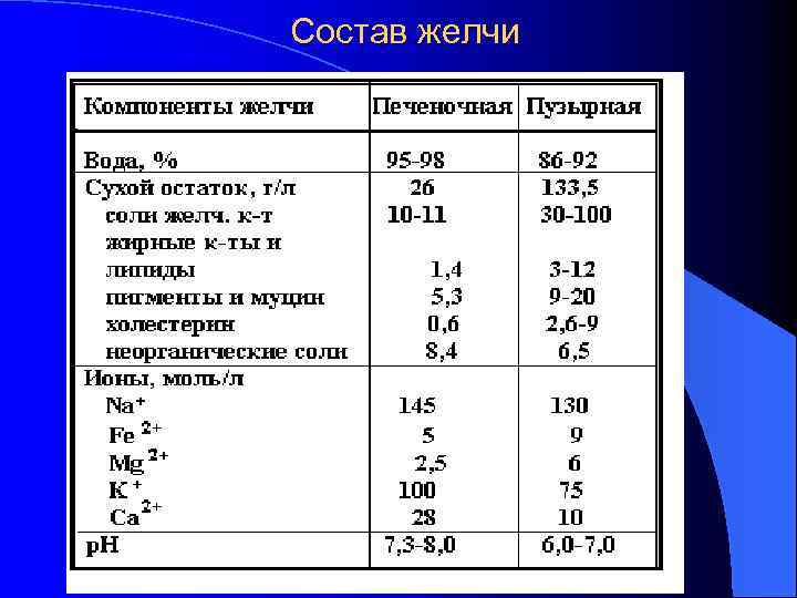Состав желчи 