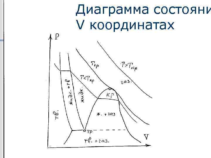 Диаграмма состояни V координатах 