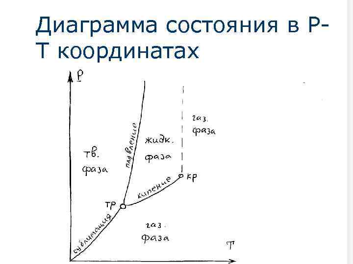 Диаграмма состояний вещества