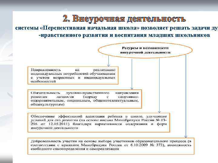 2. Внеурочная деятельность системы «Перспективная начальная школа» позволяет решать задачи дух -нравственного развития и