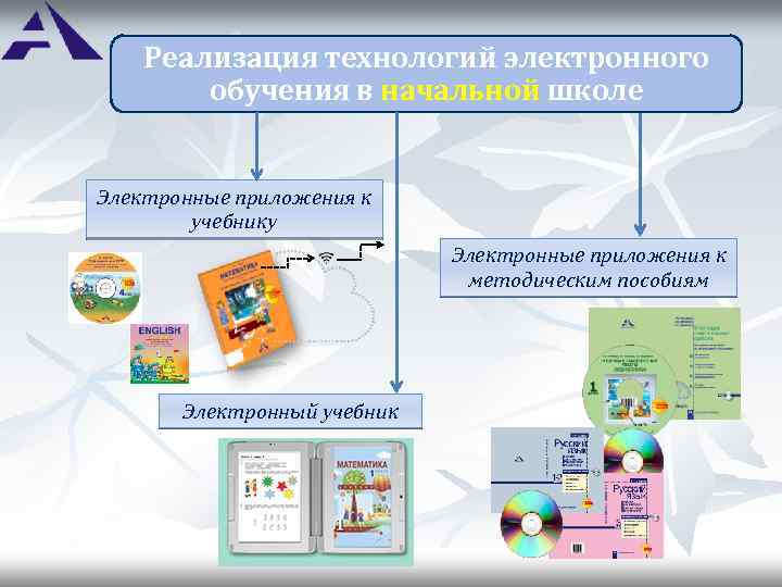 Реализация технологий электронного обучения в начальной школе Электронные приложения к учебнику Электронные приложения к