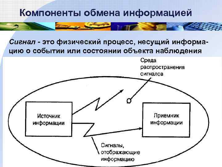  Компоненты обмена информацией Сигнал - это физический процесс, несущий информа- цию о событии