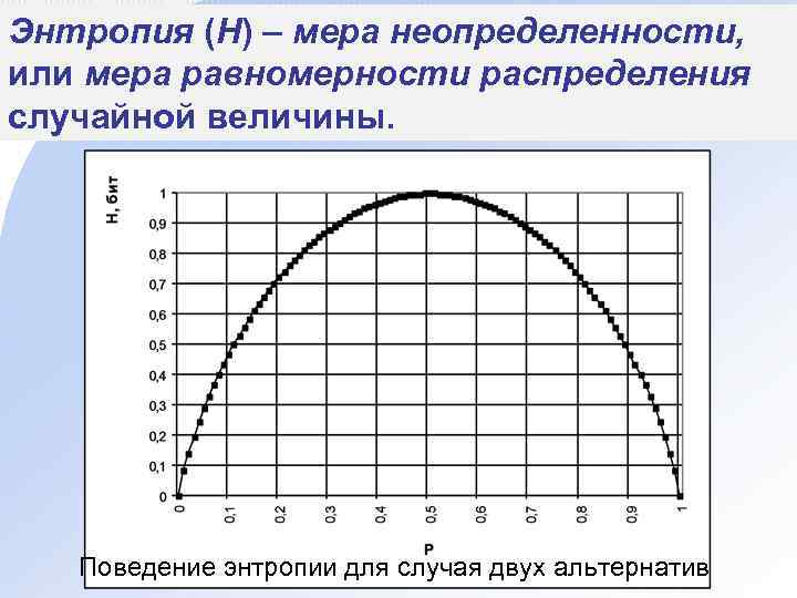 Энтропия (H) – мера неопределенности, или мера равномерности распределения случайной величины. Поведение энтропии для